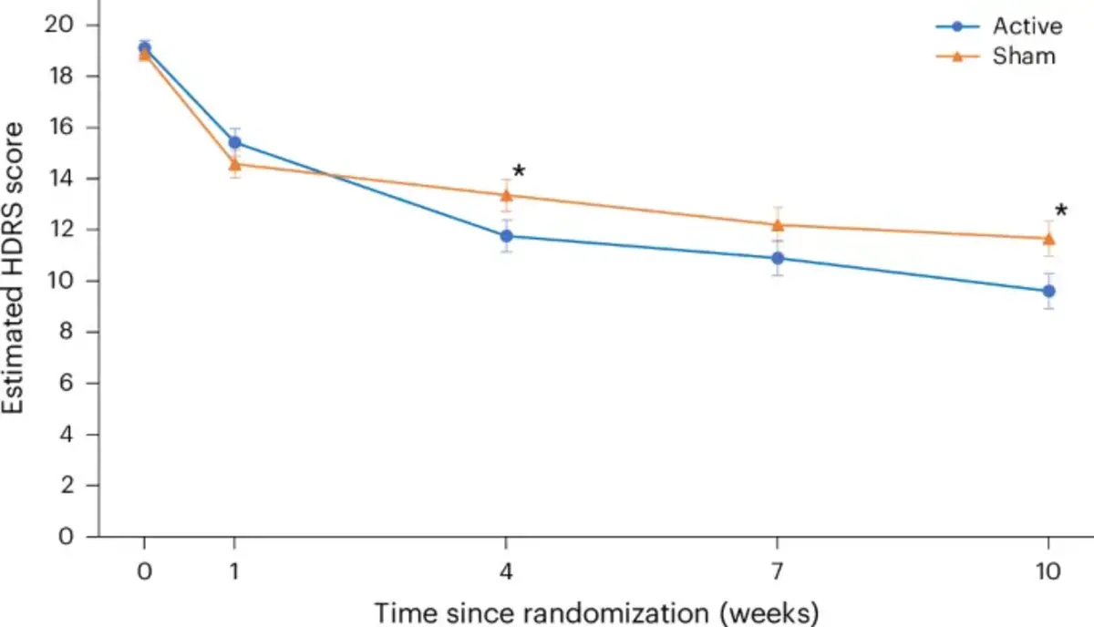 Home-Based tDCS Treatment Shows 64% Response Rate in Depression Study